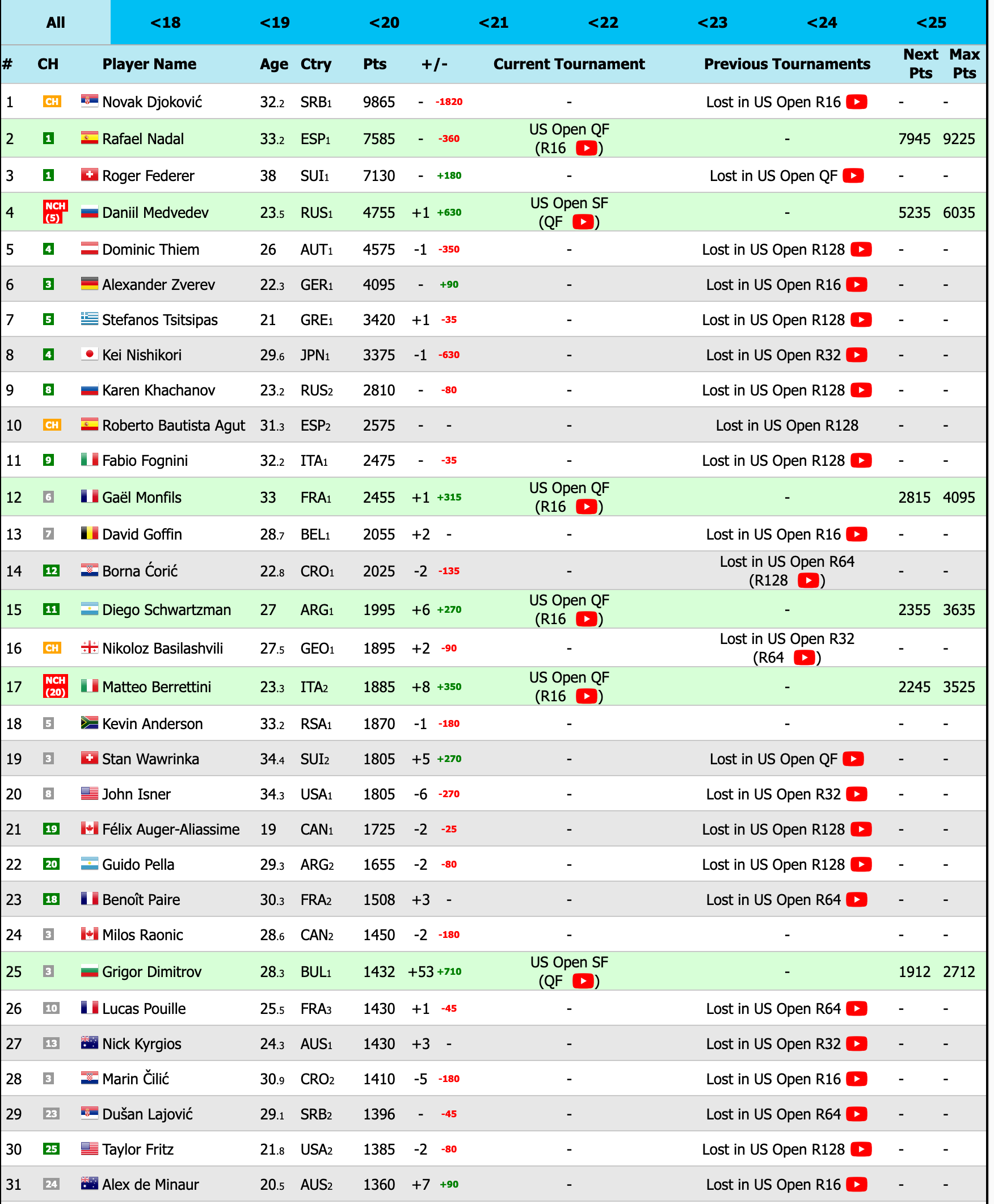 The Rankings Thread (ATP) Page 164 Tennis Frontier Forums